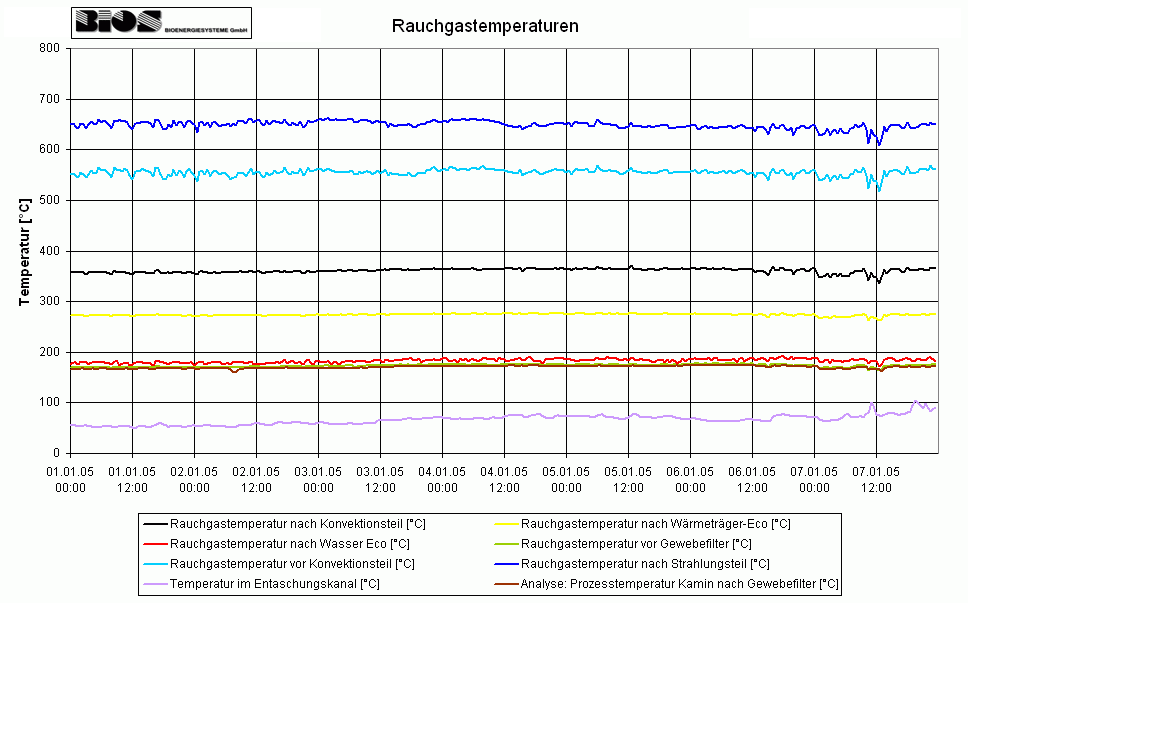 DATEVAL 1.0 von BIOS Bioenergiesysteme GmbH